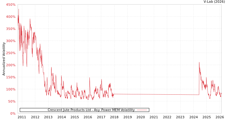 graph of Crescent Jute Products Ltd APMEM