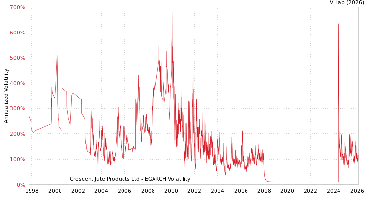 graph of Crescent Jute Products Ltd EGARCH