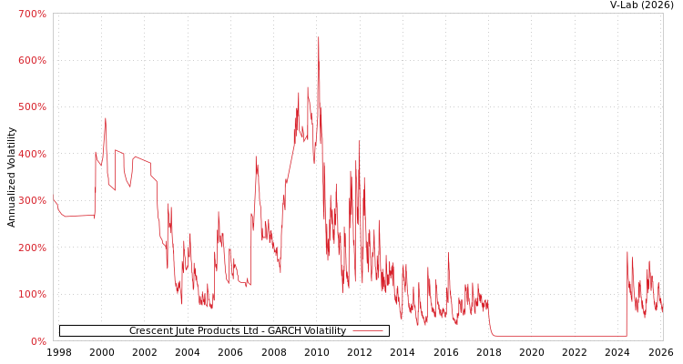 graph of Crescent Jute Products Ltd GARCH