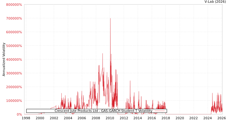 graph of Crescent Jute Products Ltd GAS-GARCH-T