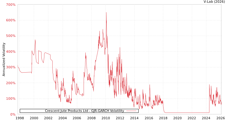 graph of Crescent Jute Products Ltd GJR-GARCH