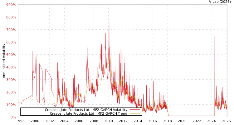 graph of Crescent Jute Products Ltd MF2-GARCH