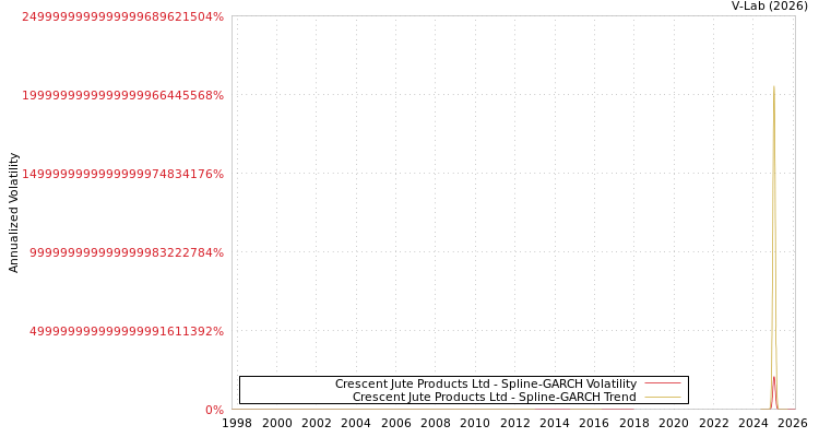 graph of Crescent Jute Products Ltd SGARCH