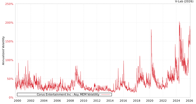 graph of Corus Entertainment Inc AMEM