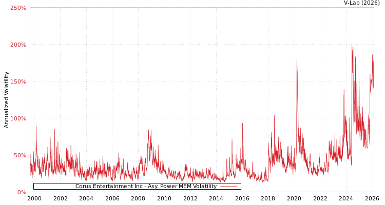 graph of Corus Entertainment Inc APMEM