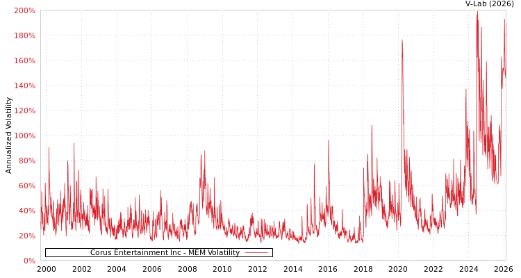 graph of Corus Entertainment Inc MEM