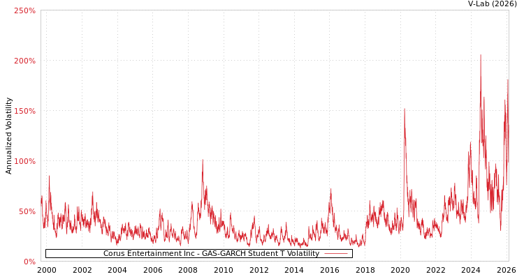 graph of Corus Entertainment Inc GAS-GARCH-T