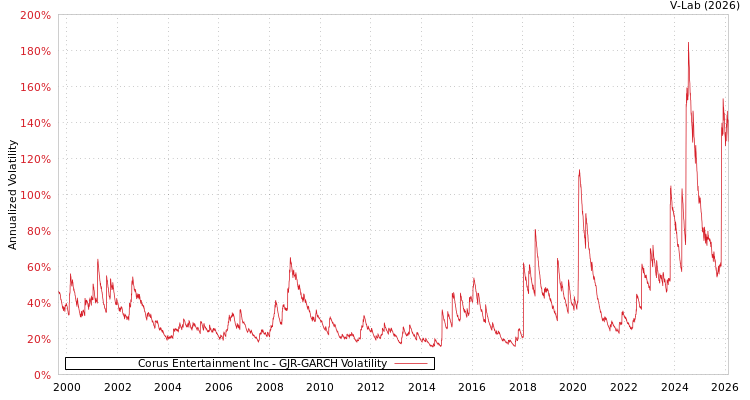 graph of Corus Entertainment Inc GJR-GARCH
