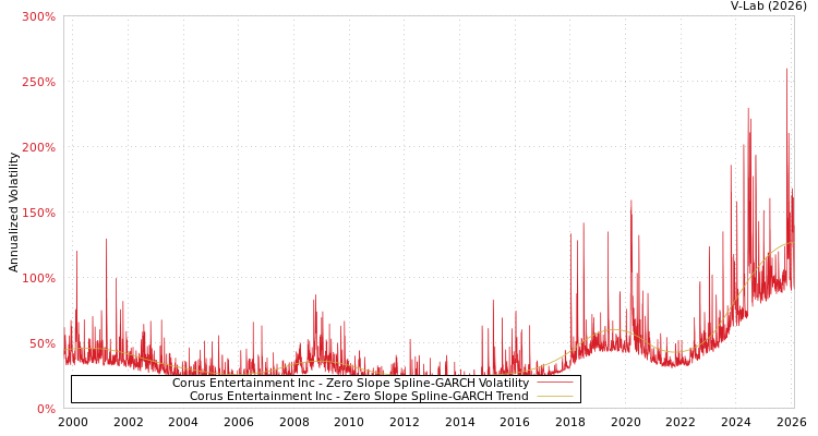 graph of Corus Entertainment Inc S0GARCH