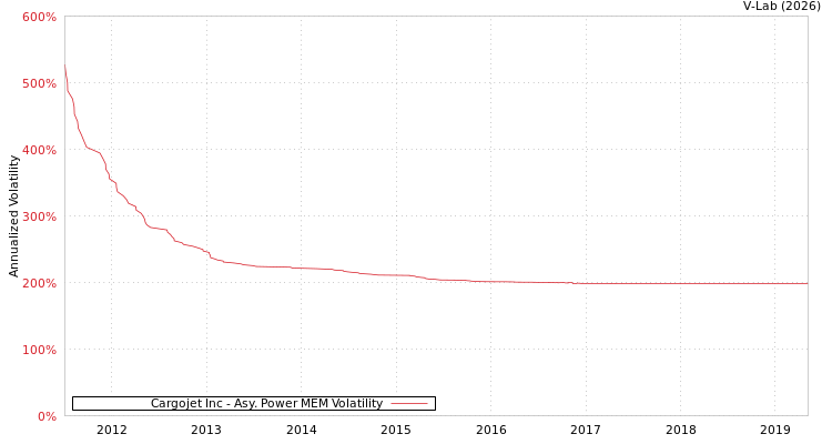 graph of Cargojet Inc APMEM