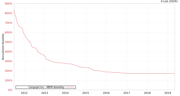 graph of Cargojet Inc MEM