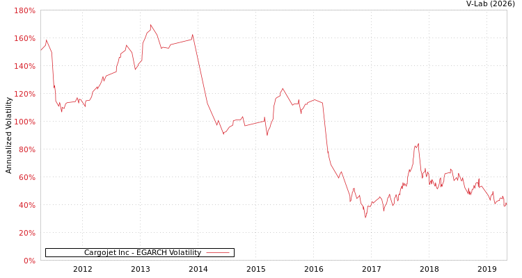 graph of Cargojet Inc EGARCH