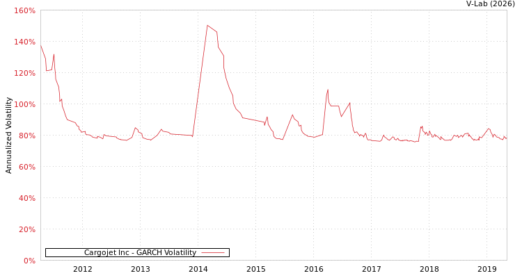 graph of Cargojet Inc GARCH