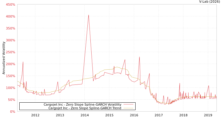 graph of Cargojet Inc S0GARCH