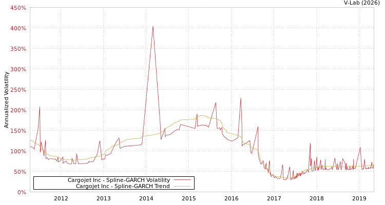 graph of Cargojet Inc SGARCH