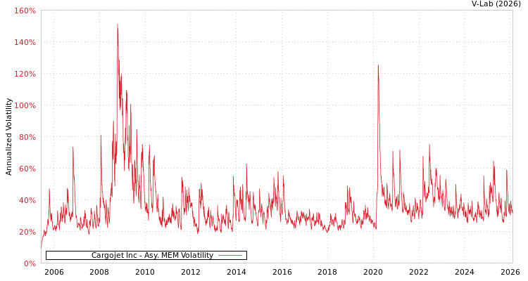 graph of Cargojet Inc AMEM