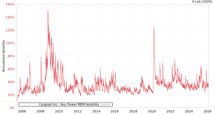 graph of Cargojet Inc APMEM