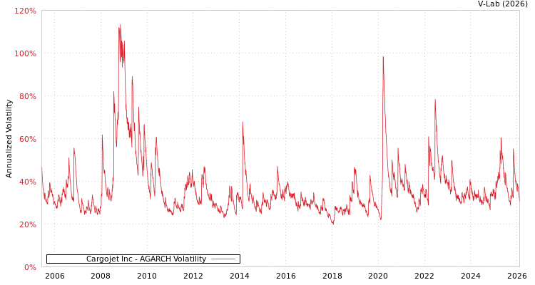 graph of Cargojet Inc AGARCH