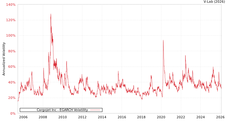 graph of Cargojet Inc EGARCH