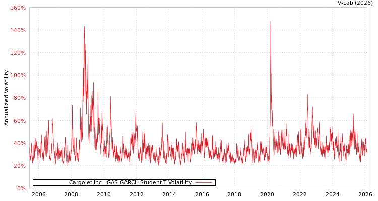 graph of Cargojet Inc GAS-GARCH-T