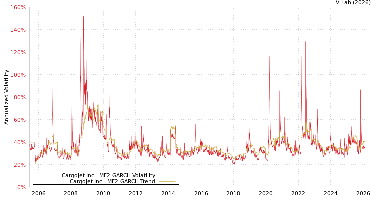 graph of Cargojet Inc MF2-GARCH