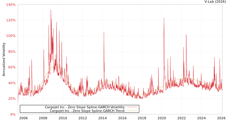 graph of Cargojet Inc S0GARCH