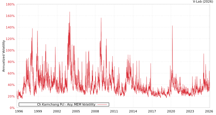 graph of Ch Karnchang Pcl AMEM