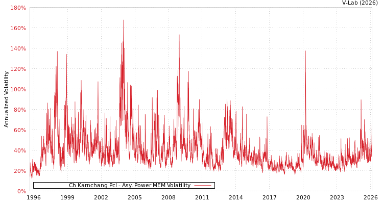 graph of Ch Karnchang Pcl APMEM