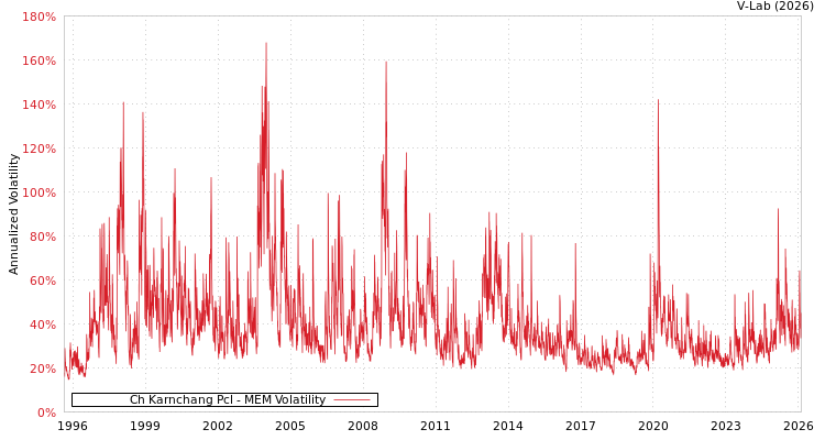 graph of Ch Karnchang Pcl MEM