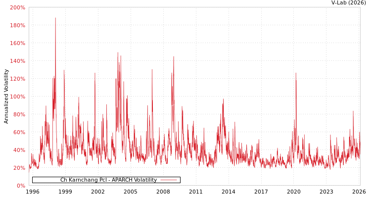 graph of Ch Karnchang Pcl APARCH