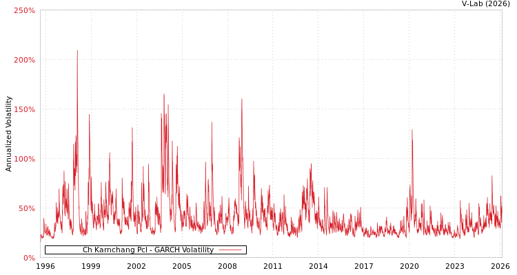 graph of Ch Karnchang Pcl GARCH