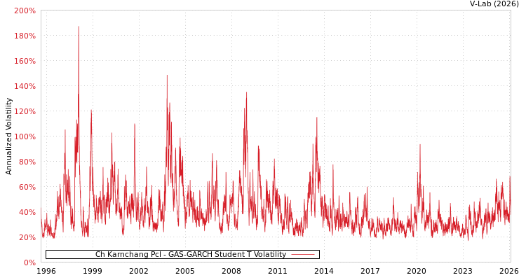 graph of Ch Karnchang Pcl GAS-GARCH-T