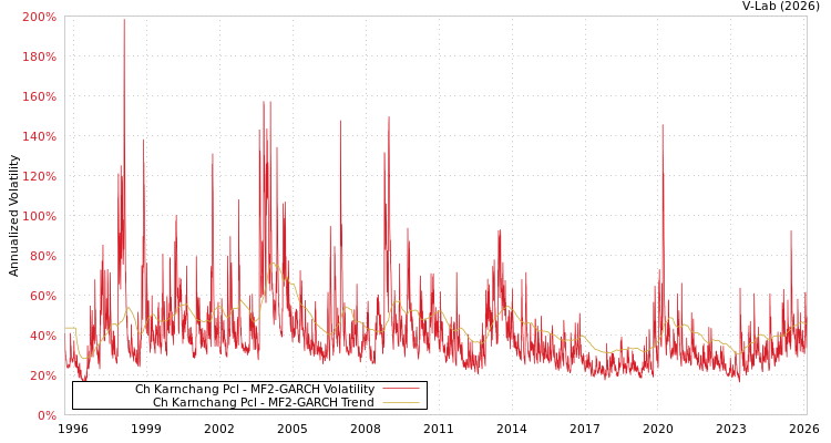 graph of Ch Karnchang Pcl MF2-GARCH