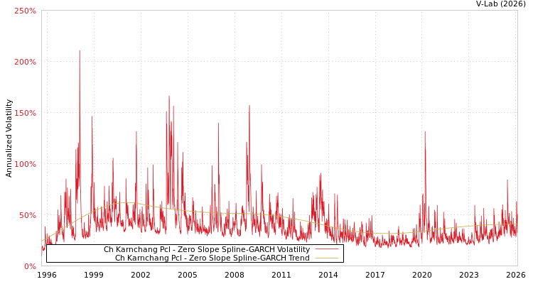 graph of Ch Karnchang Pcl S0GARCH