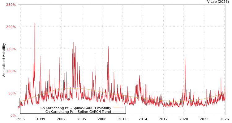graph of Ch Karnchang Pcl SGARCH