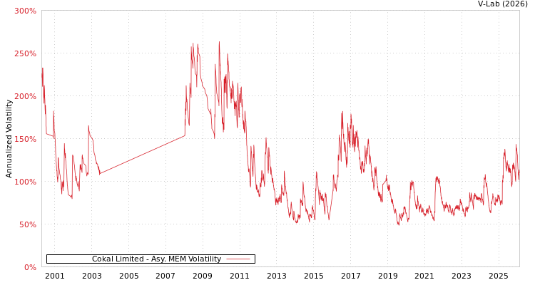 graph of Cokal Limited AMEM