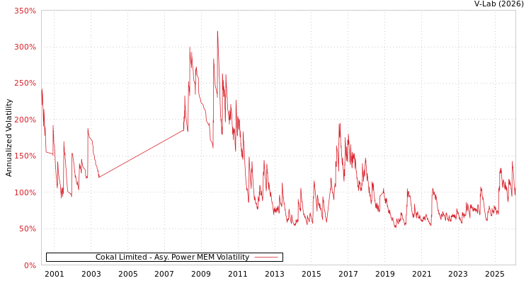 graph of Cokal Limited APMEM