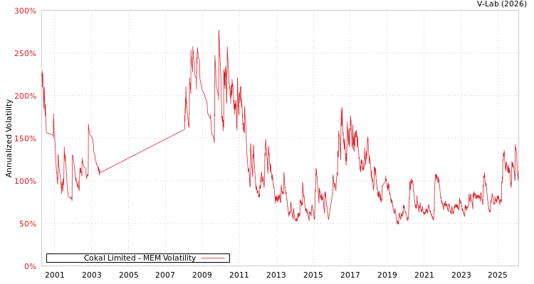 graph of Cokal Limited MEM