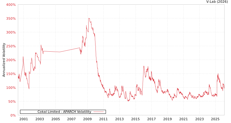 graph of Cokal Limited APARCH