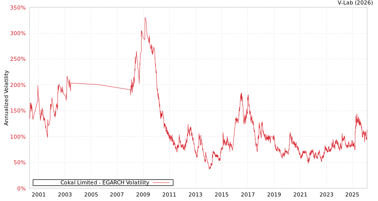 graph of Cokal Limited EGARCH
