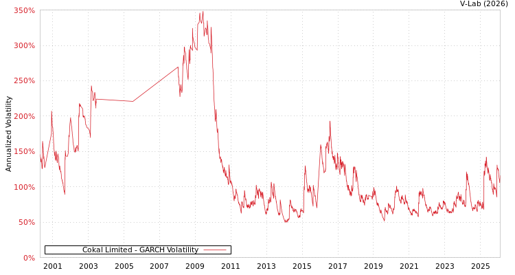 graph of Cokal Limited GARCH