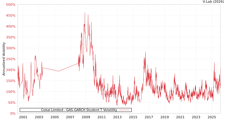 graph of Cokal Limited GAS-GARCH-T