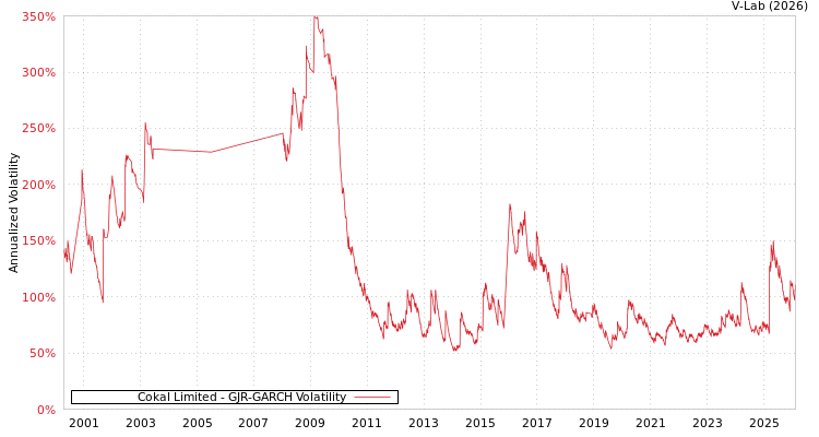 graph of Cokal Limited GJR-GARCH