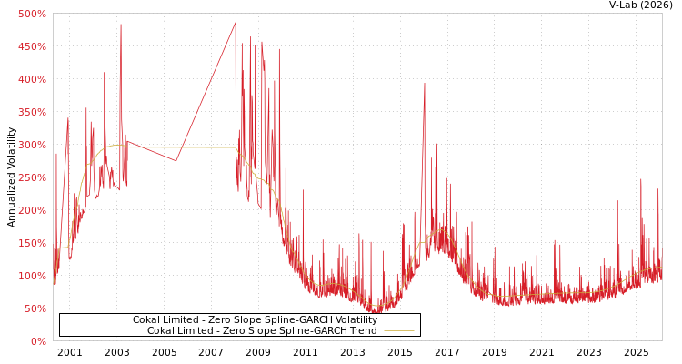 graph of Cokal Limited S0GARCH