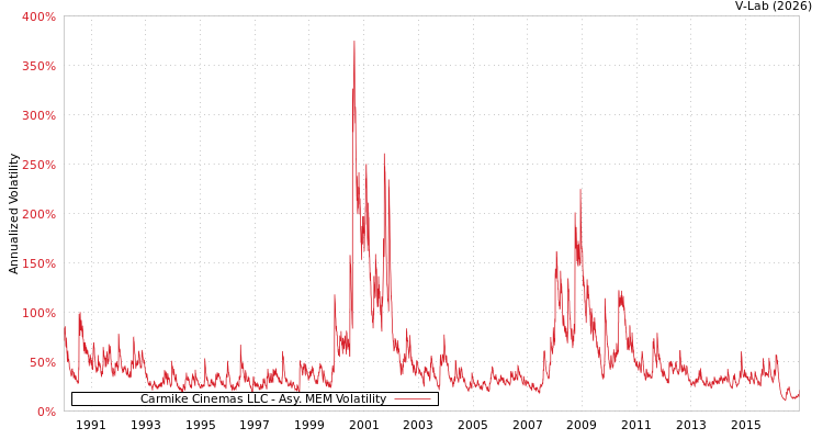 graph of Carmike Cinemas LLC AMEM