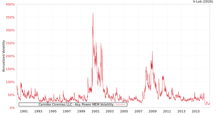 graph of Carmike Cinemas LLC APMEM