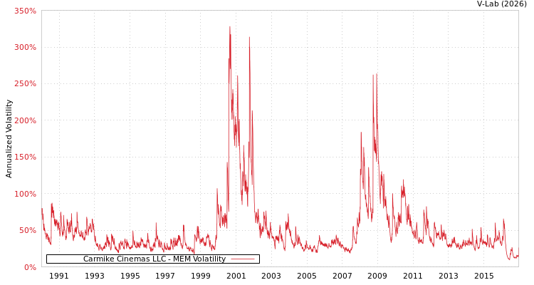 graph of Carmike Cinemas LLC MEM