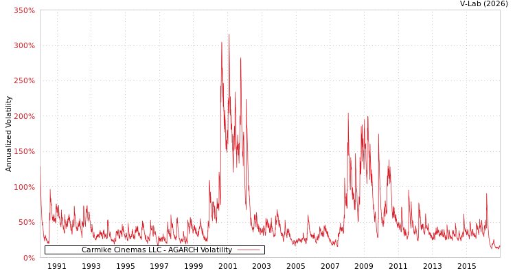 graph of Carmike Cinemas LLC AGARCH