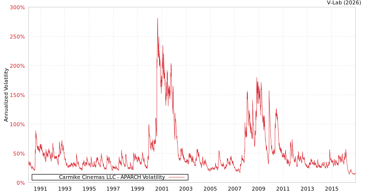 graph of Carmike Cinemas LLC APARCH