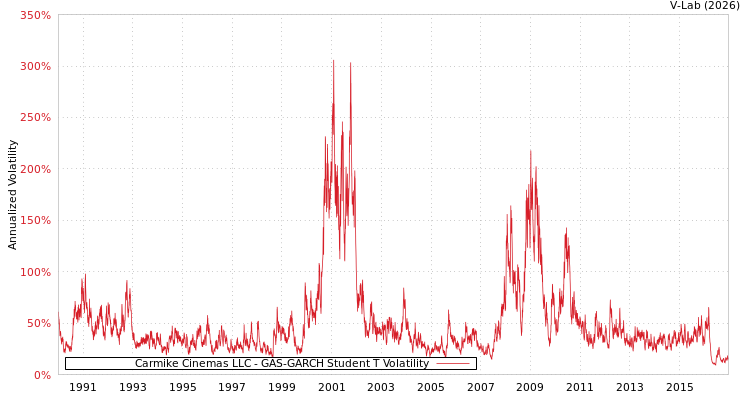 graph of Carmike Cinemas LLC GAS-GARCH-T